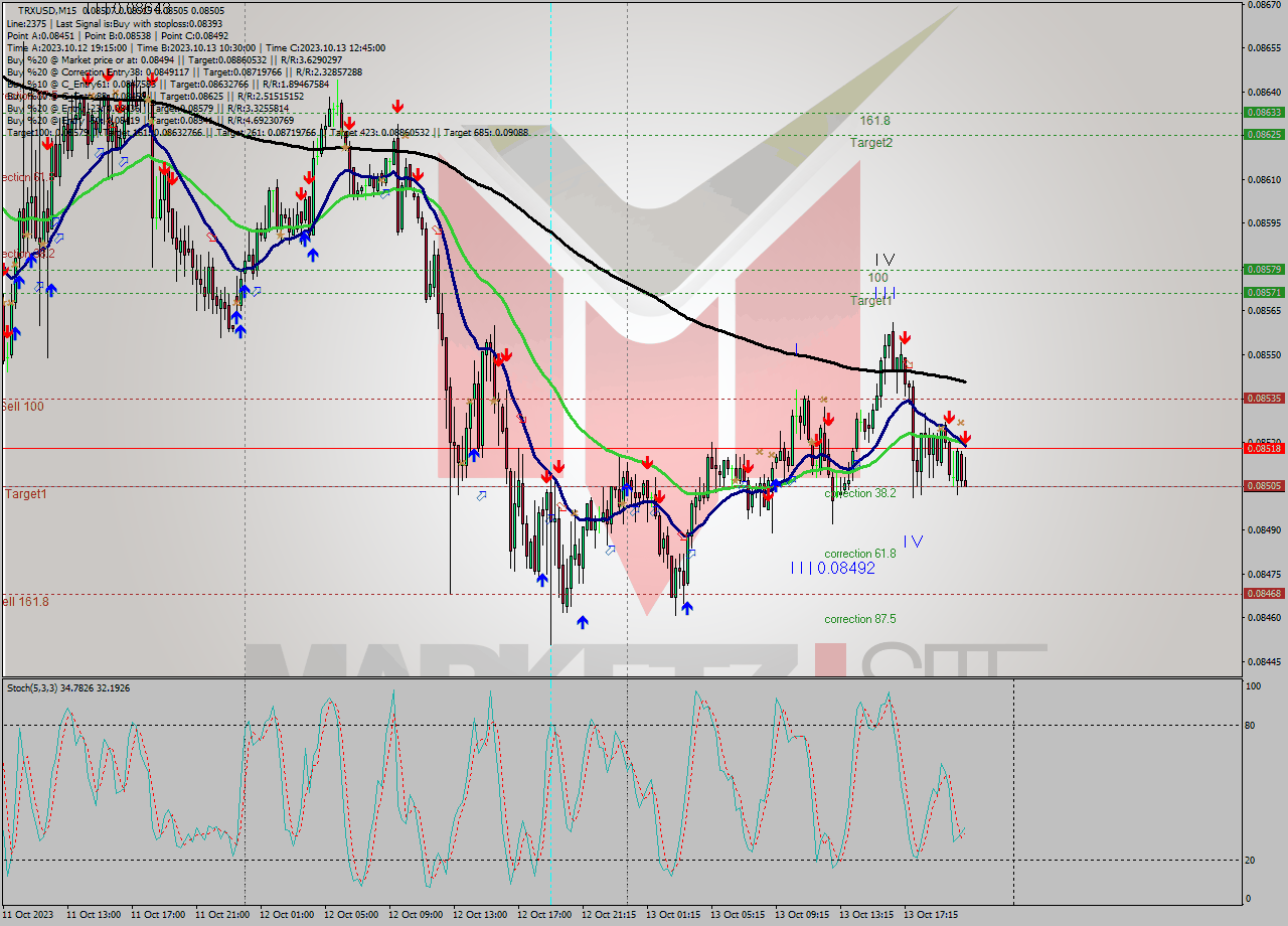 TRXUSD M15 Signal