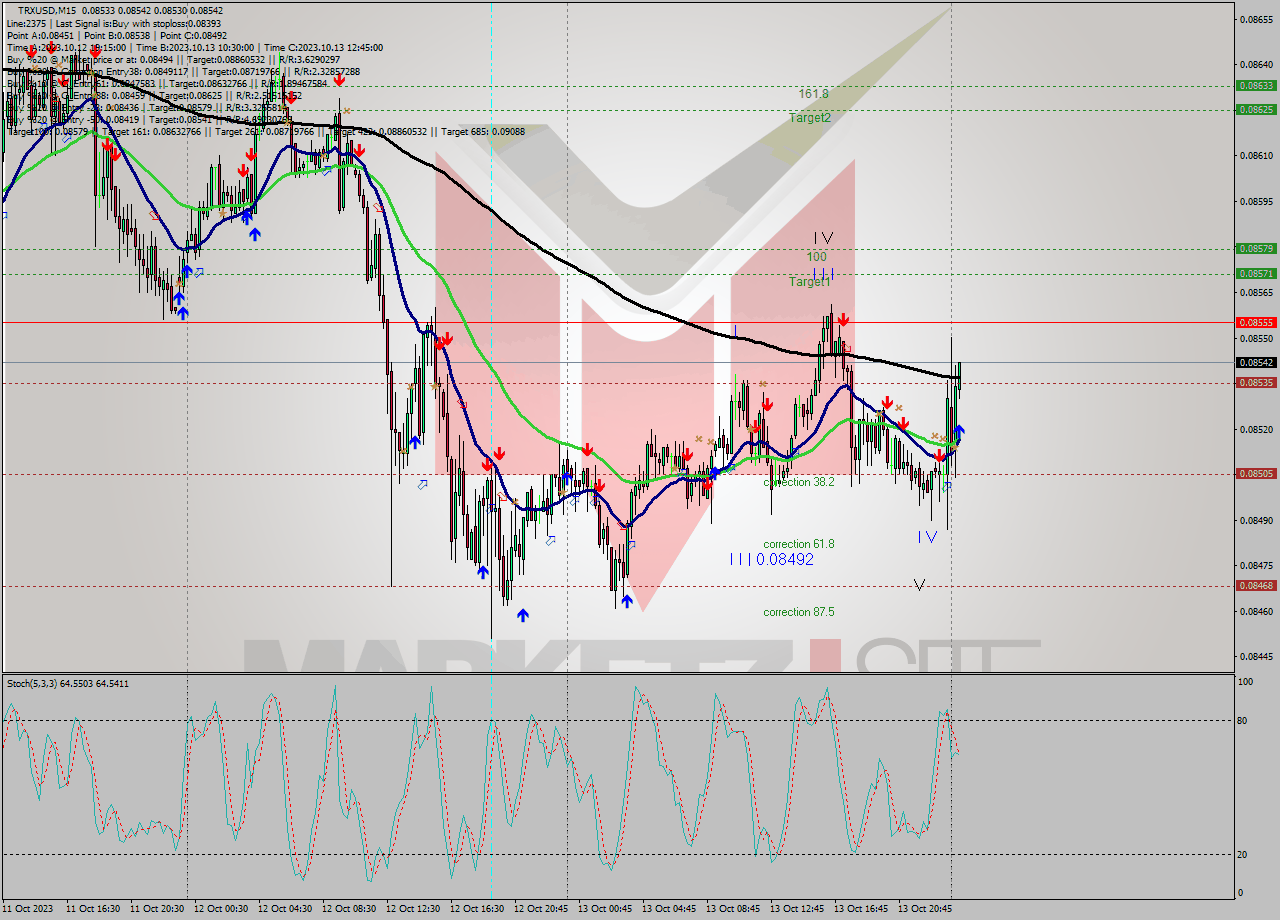 TRXUSD M15 Analysis TRXUSD M15 Signal