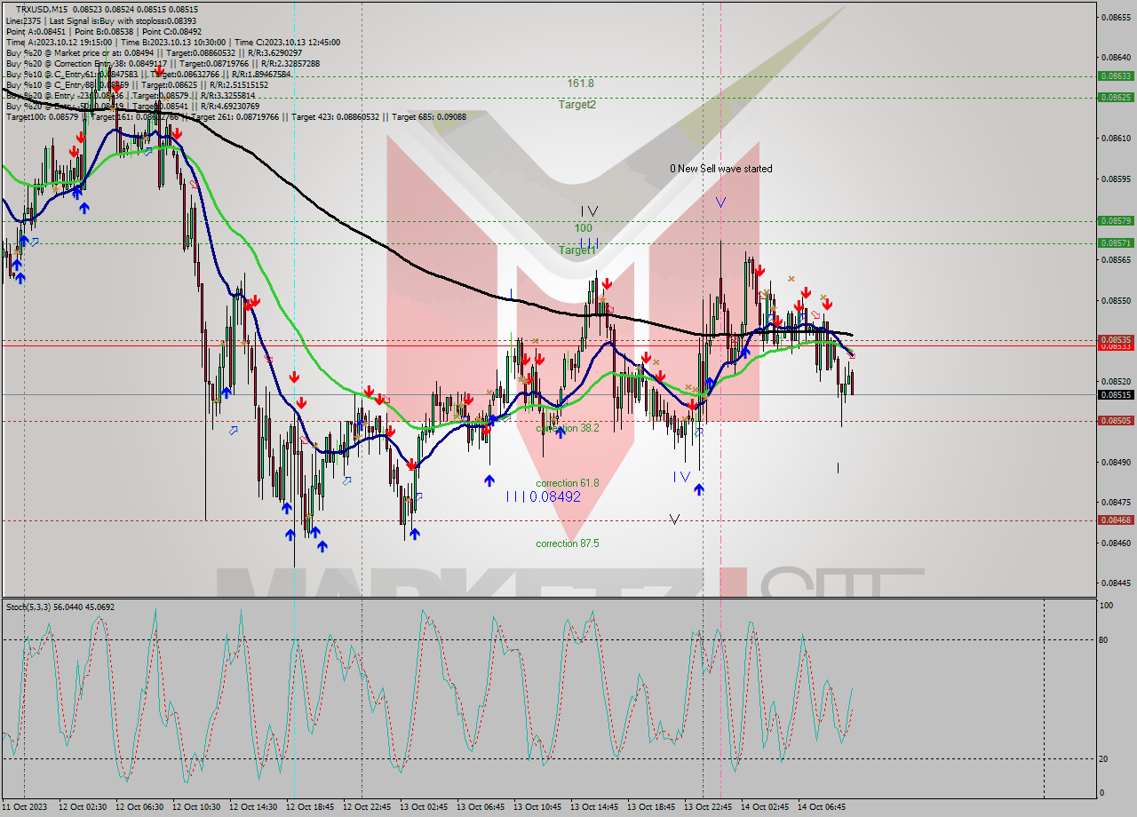 TRXUSD M15 Signal