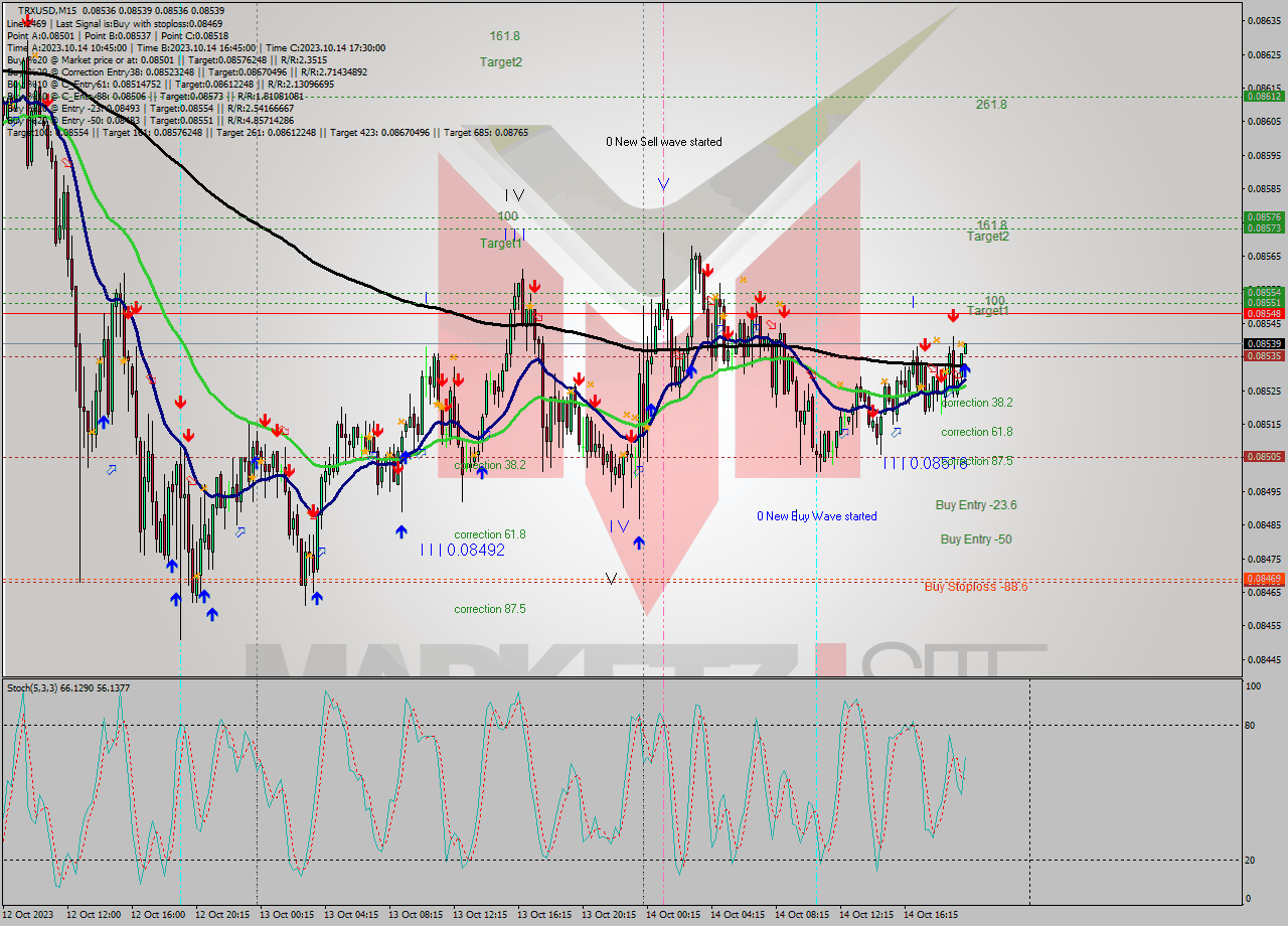 TRXUSD M15 Signal