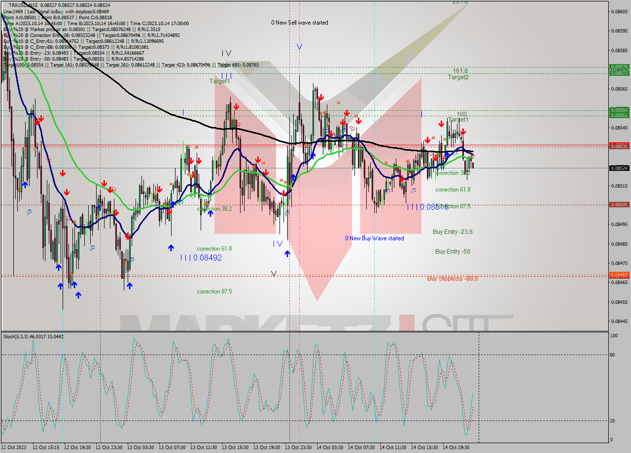 TRXUSD M15 Signal