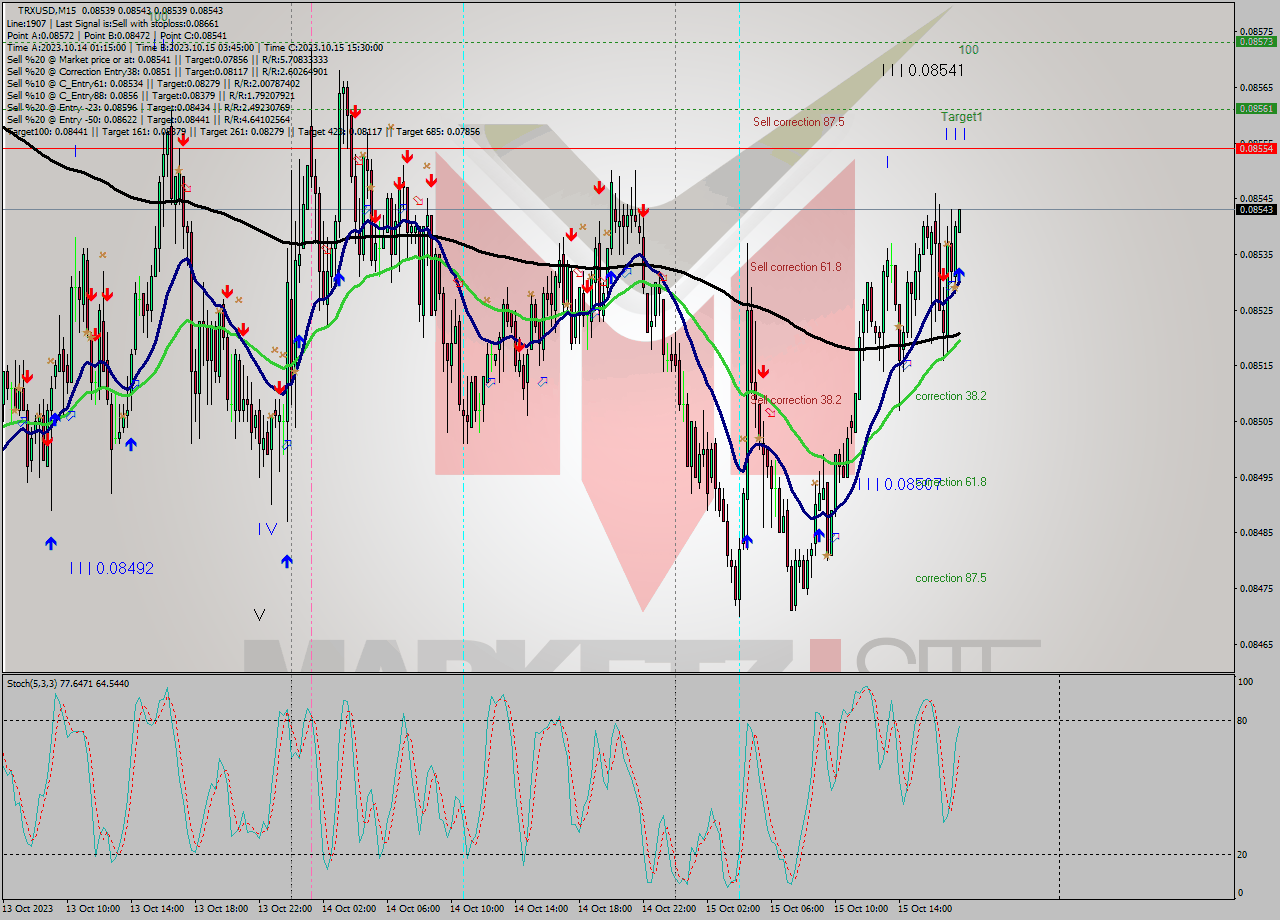 TRXUSD M15 Analysis TRXUSD M15 Signal
