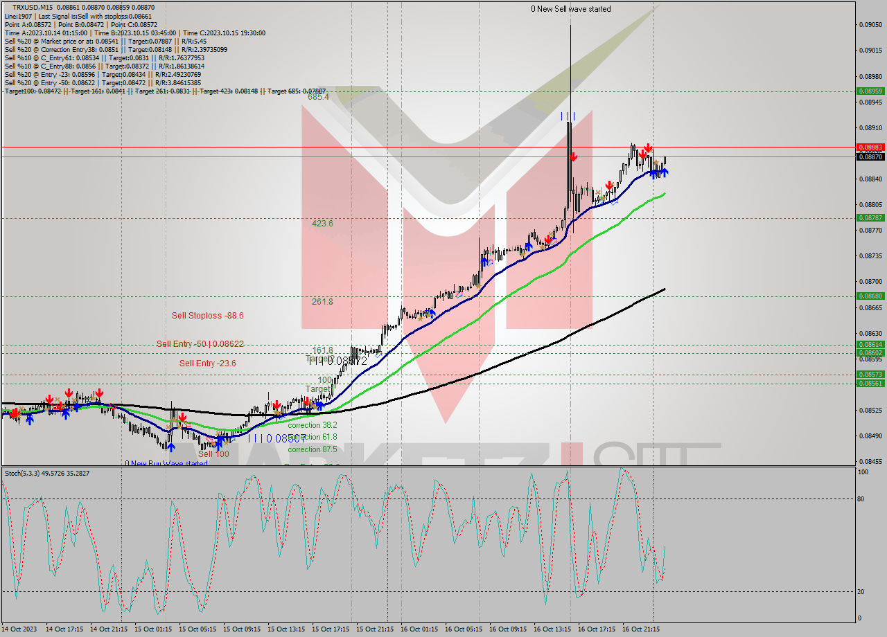 TRXUSD M15 Analysis TRXUSD M15 Signal
