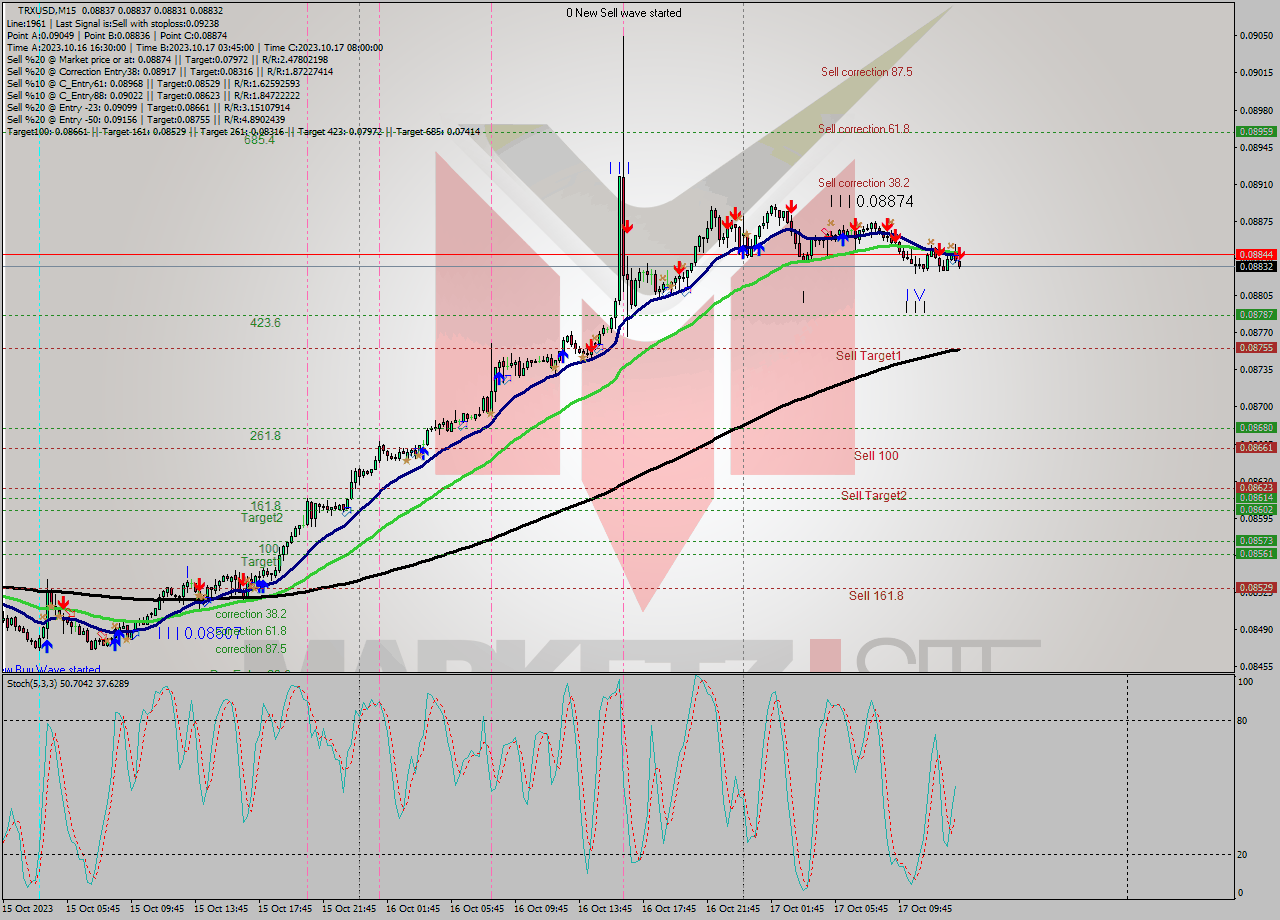 TRXUSD M15 Analysis TRXUSD M15 Signal