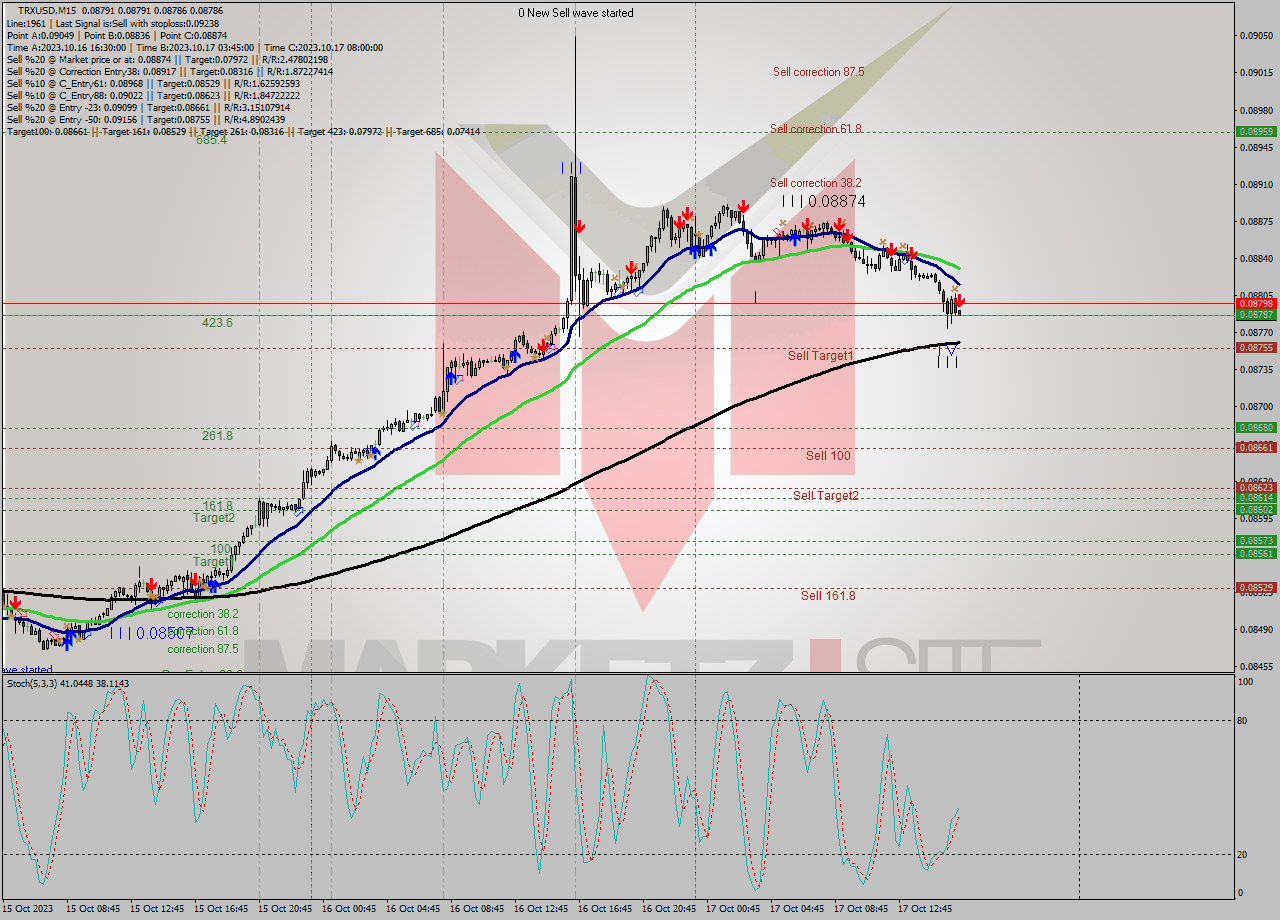 TRXUSD M15 Analysis TRXUSD M15 Signal