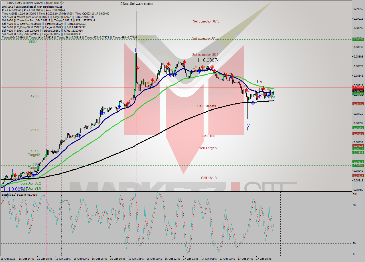 TRXUSD M15 Signal