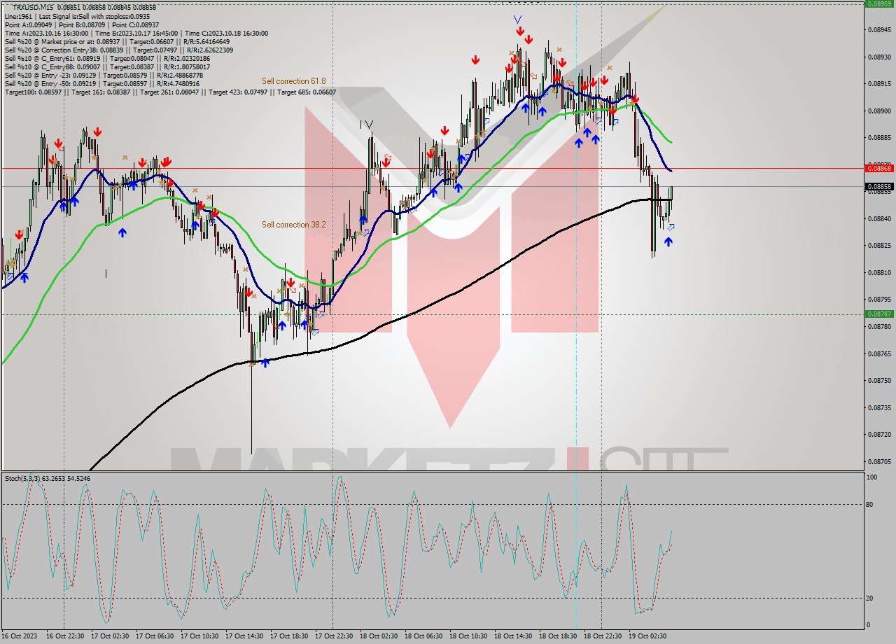 TRXUSD M15 Analysis TRXUSD M15 Signal