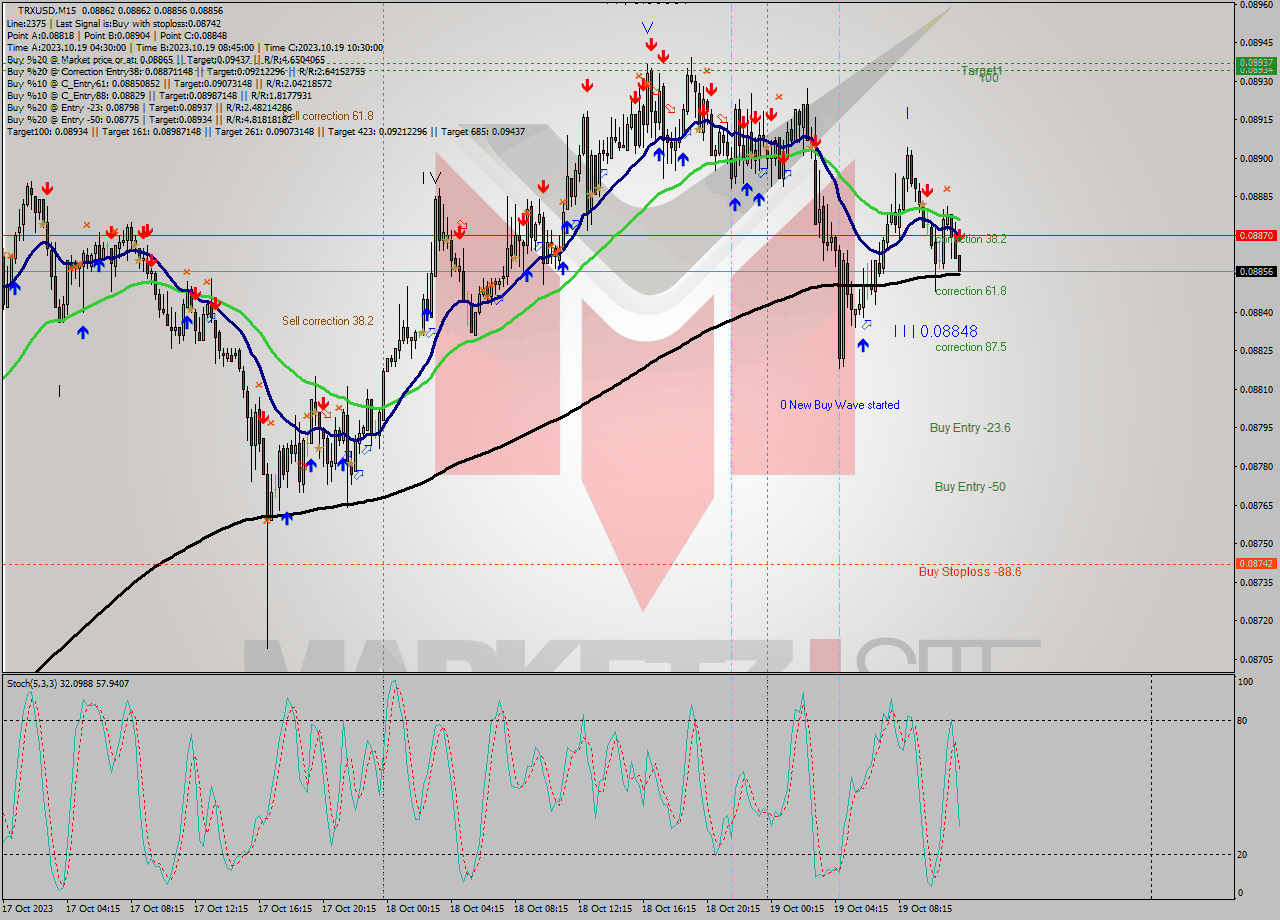 TRXUSD M15 Signal