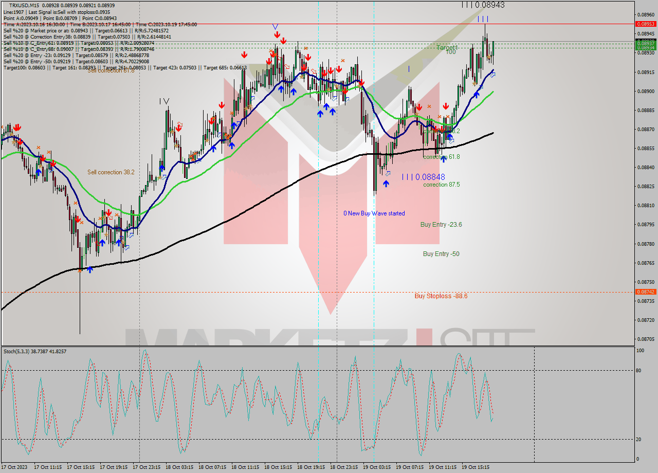 TRXUSD M15 Signal