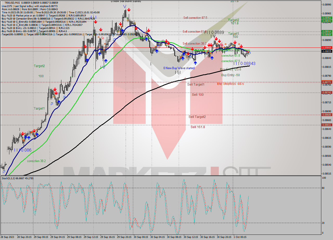 TRXUSD M15 Analysis TRXUSD M15 Signal