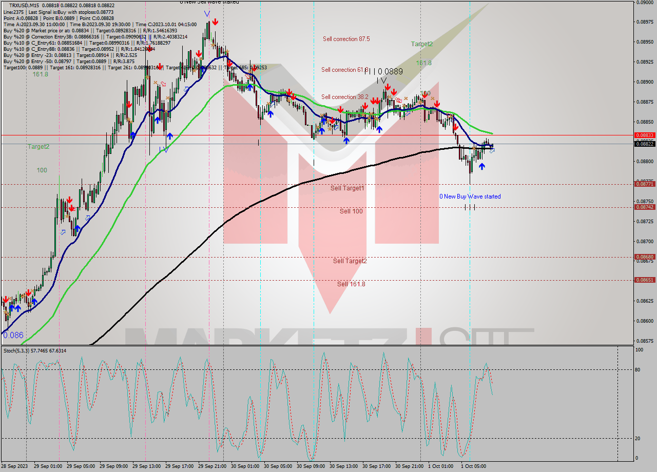 TRXUSD M15 Signal