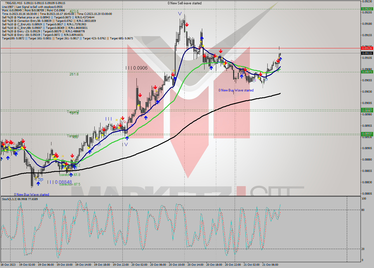 TRXUSD M15 Signal