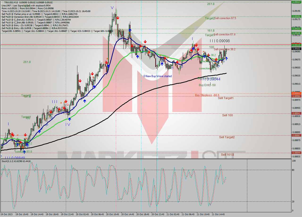 TRXUSD M15 Analysis TRXUSD M15 Signal