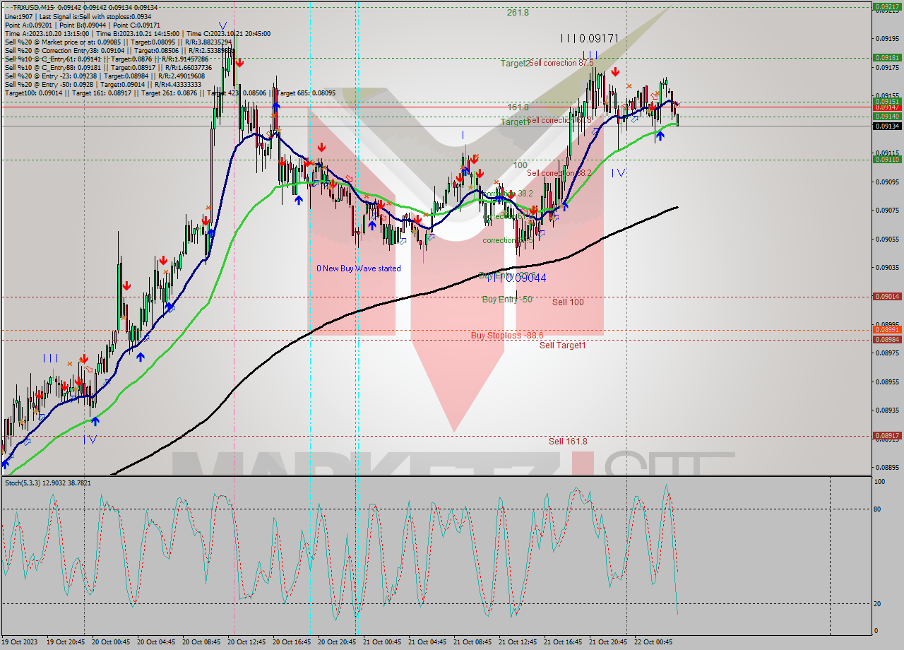 TRXUSD M15 Signal