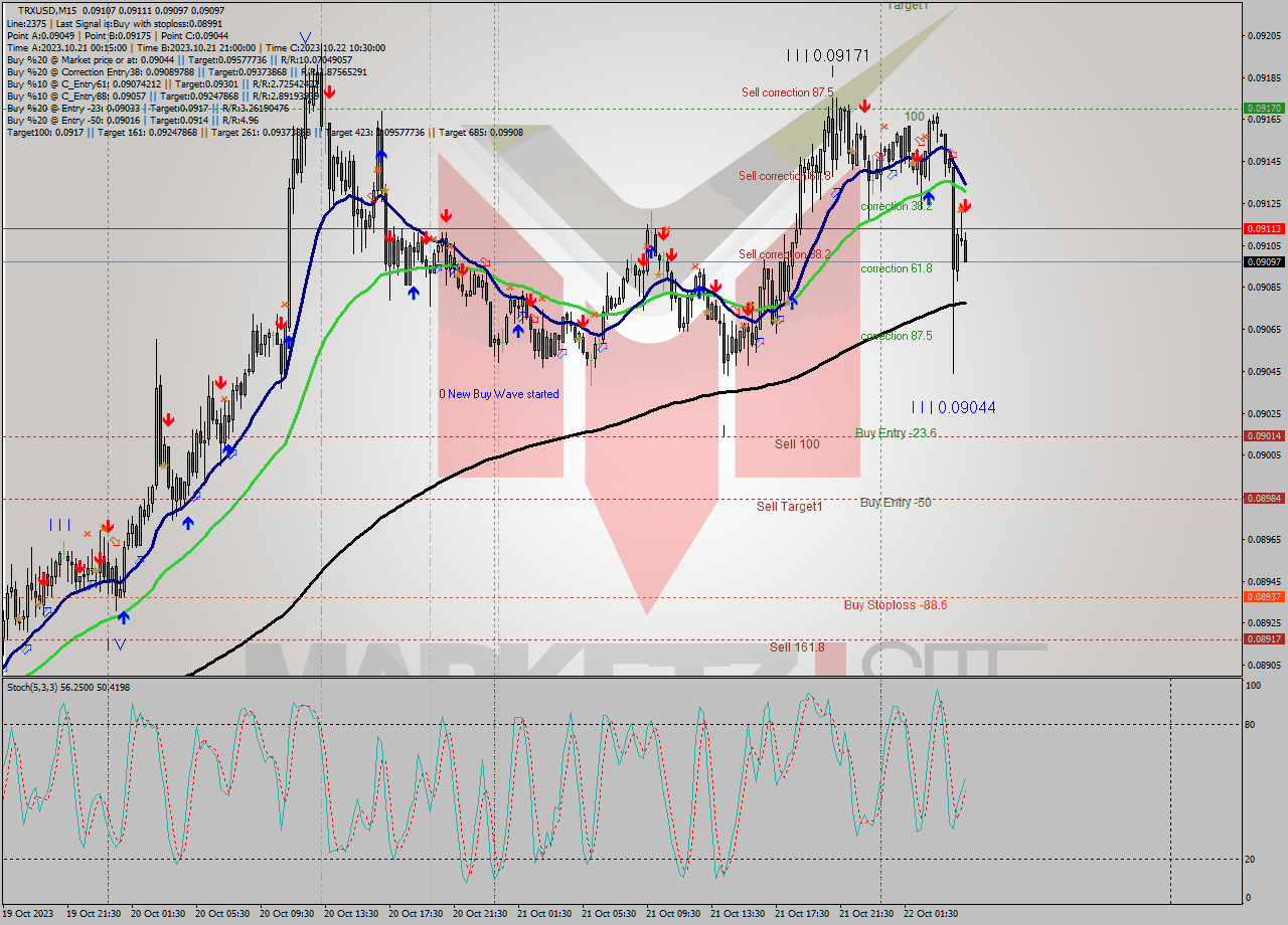 TRXUSD M15 Analysis TRXUSD M15 Signal