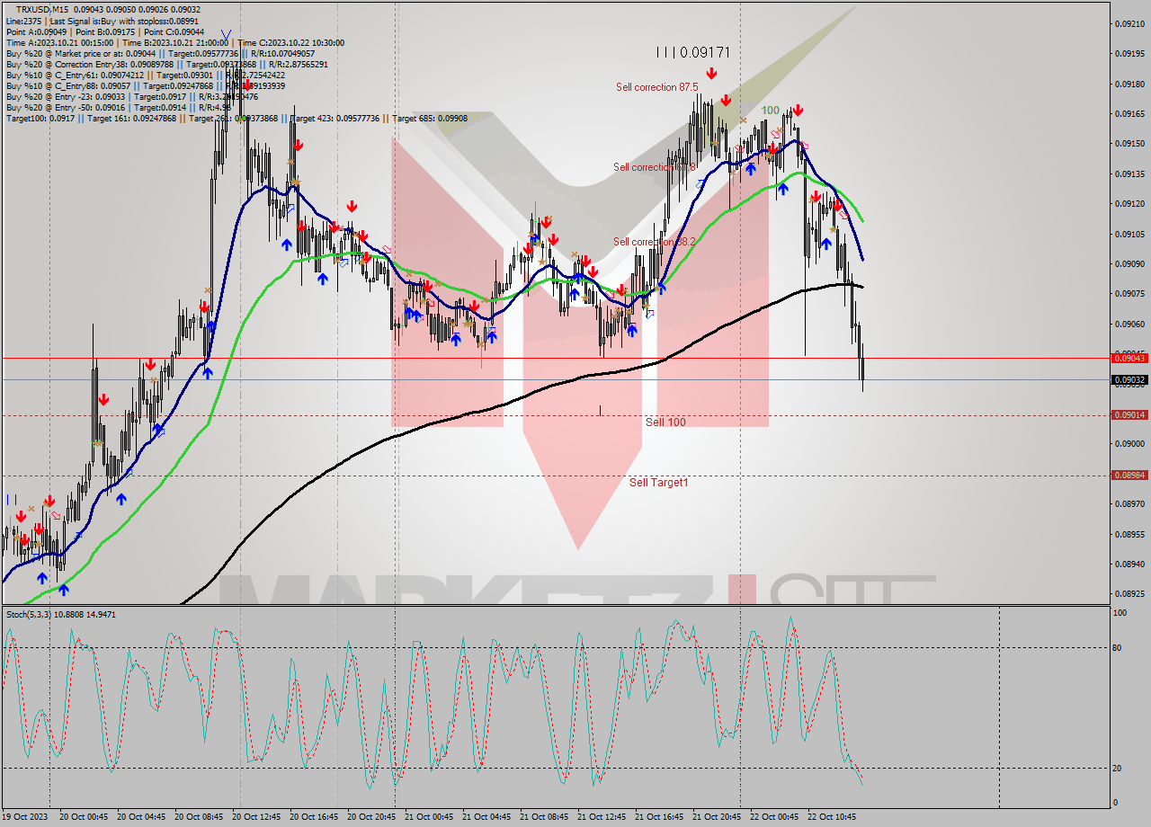 TRXUSD M15 Signal