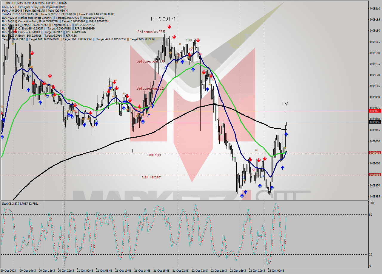 TRXUSD M15 Analysis TRXUSD M15 Signal