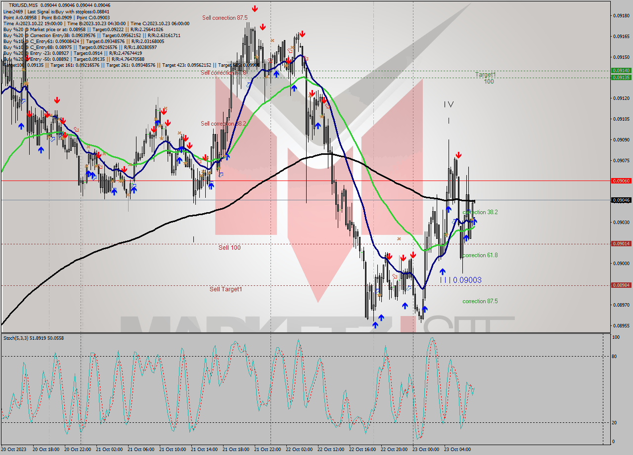TRXUSD M15 Analysis TRXUSD M15 Signal