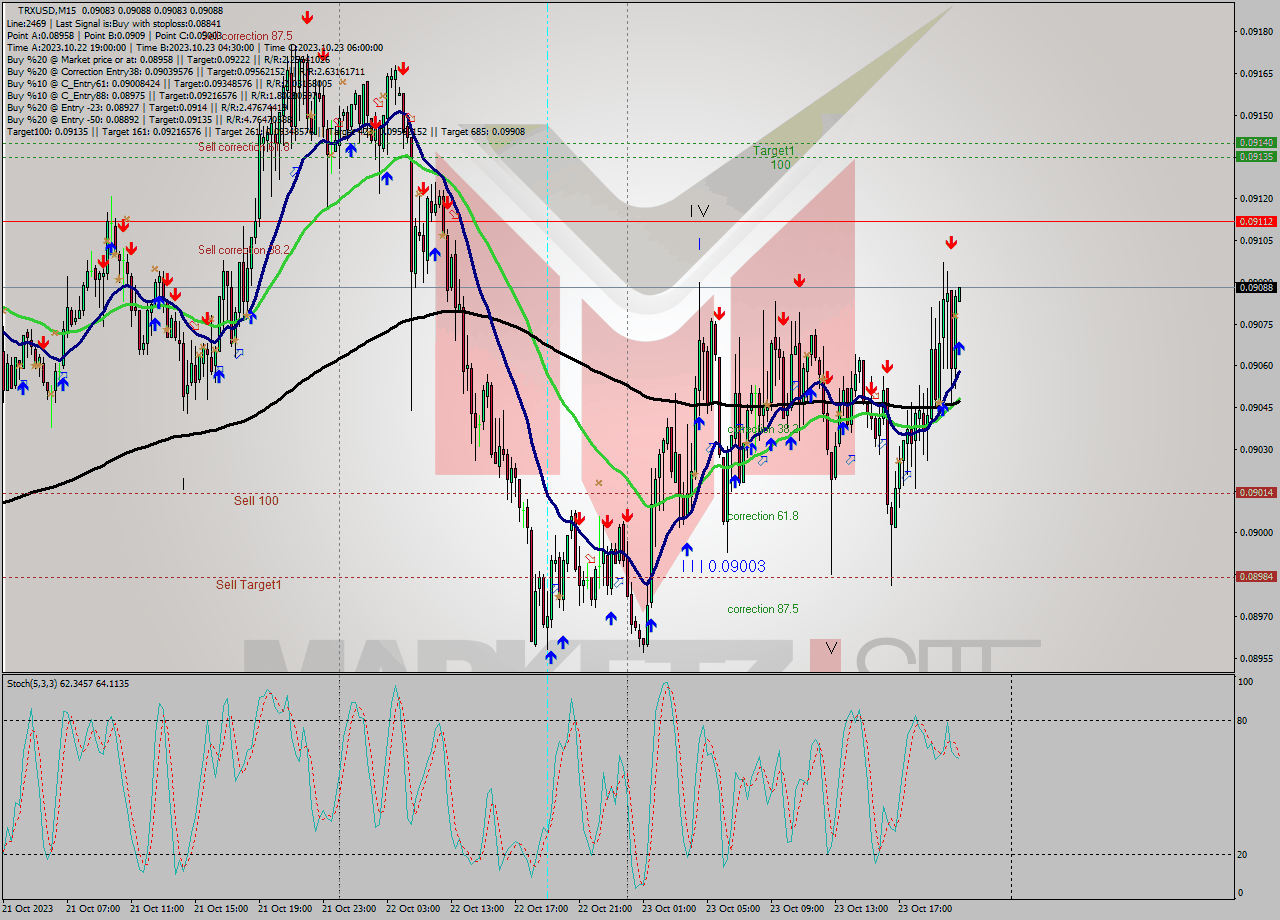 TRXUSD M15 Analysis TRXUSD M15 Signal