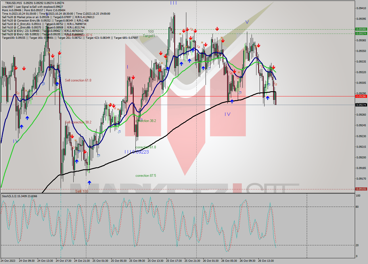 TRXUSD M15 Analysis TRXUSD M15 Signal