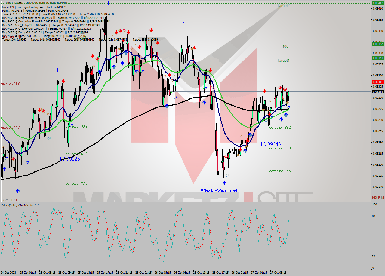 TRXUSD M15 Analysis TRXUSD M15 Signal