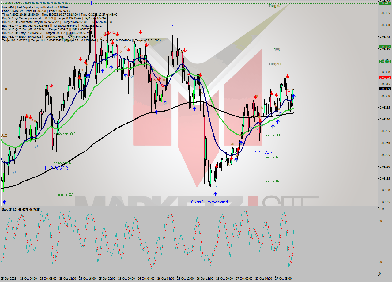 TRXUSD M15 Analysis TRXUSD M15 Signal