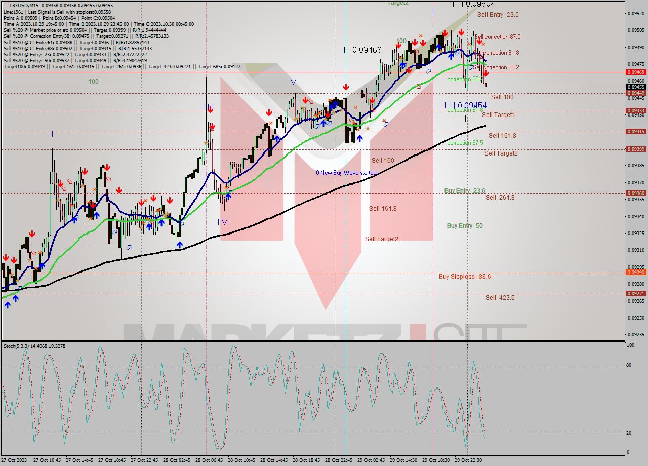 TRXUSD M15 Analysis TRXUSD M15 Signal
