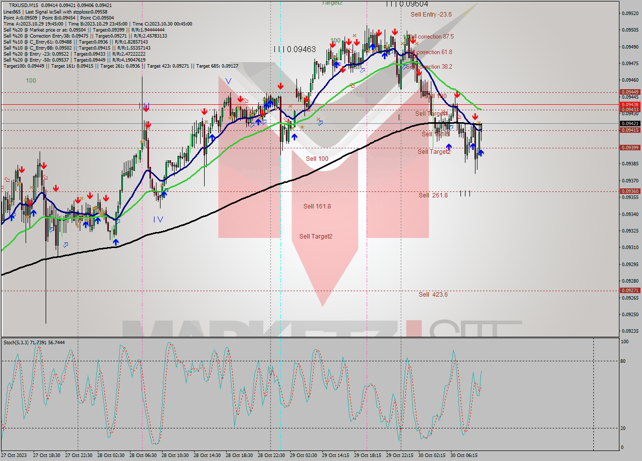 TRXUSD M15 Analysis TRXUSD M15 Signal