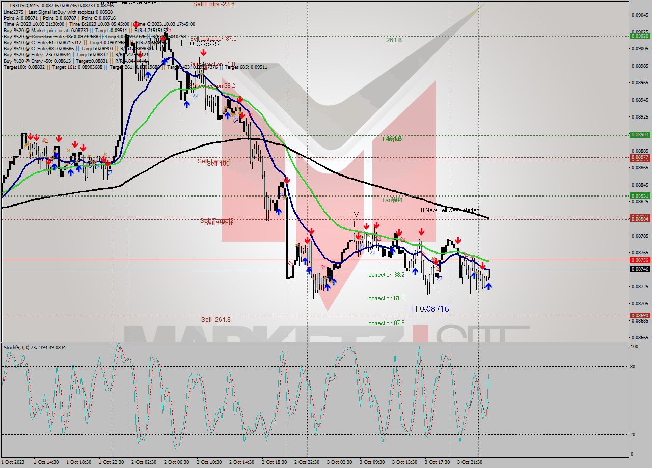 TRXUSD M15 Signal