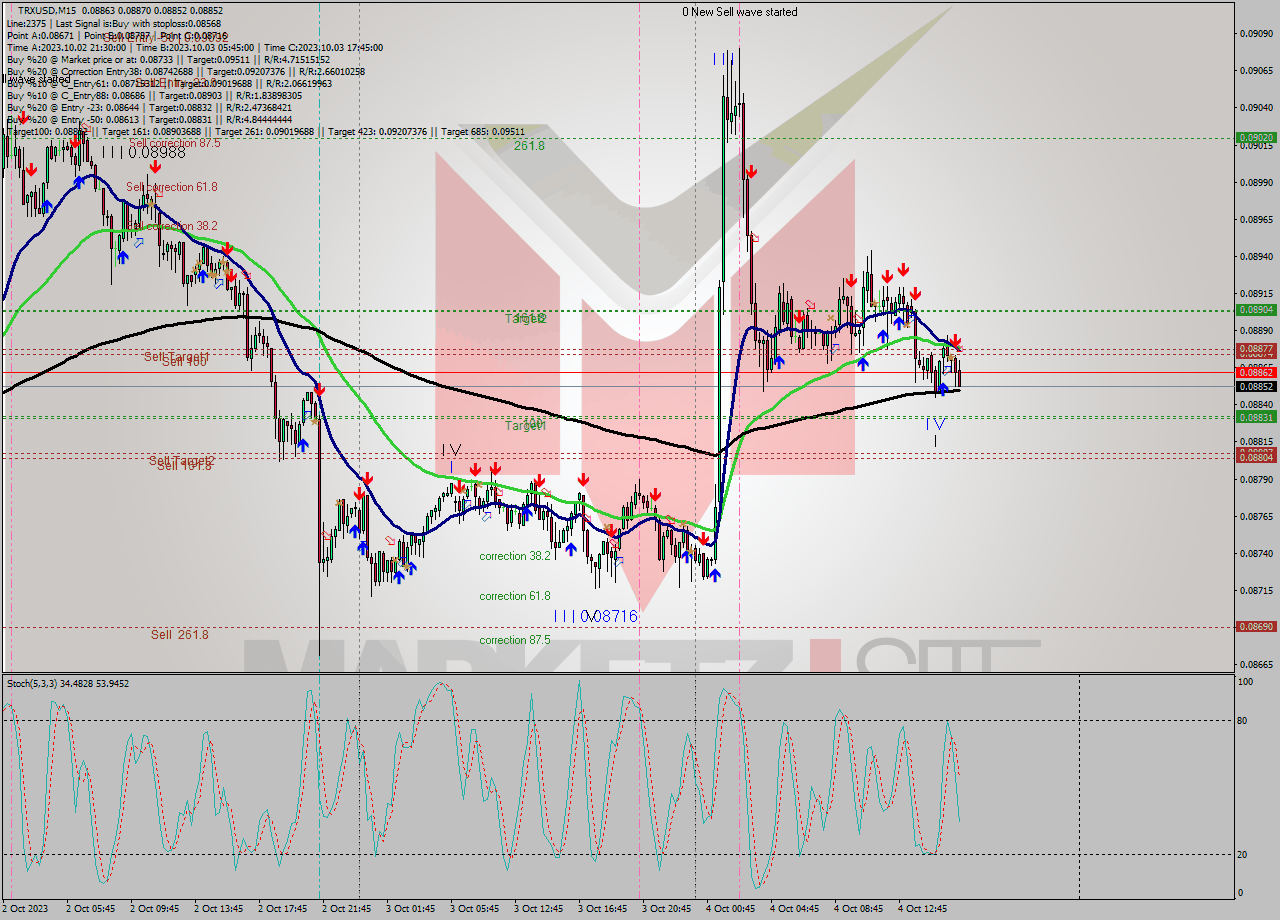 TRXUSD M15 Signal