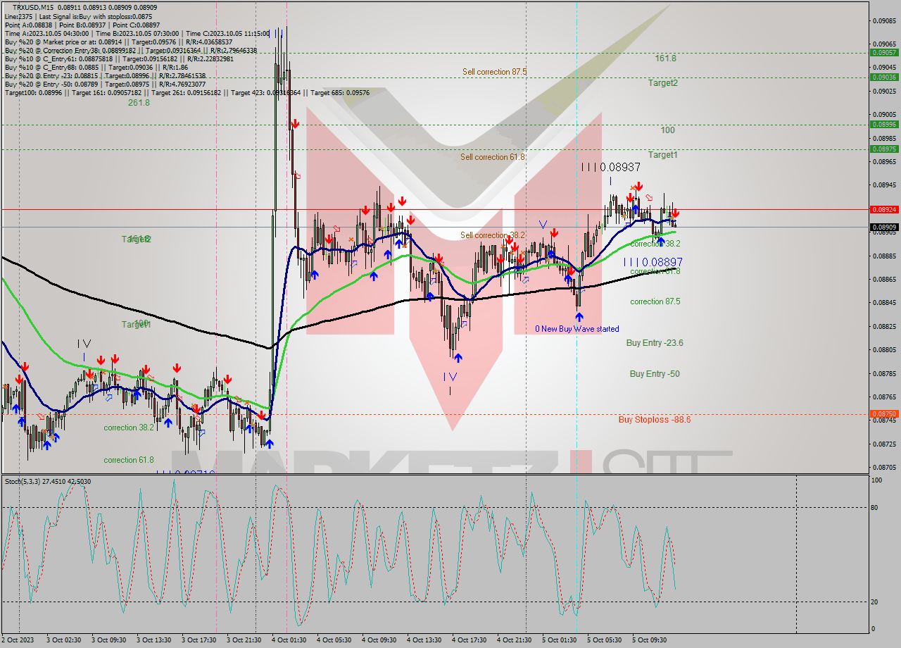 TRXUSD M15 Signal