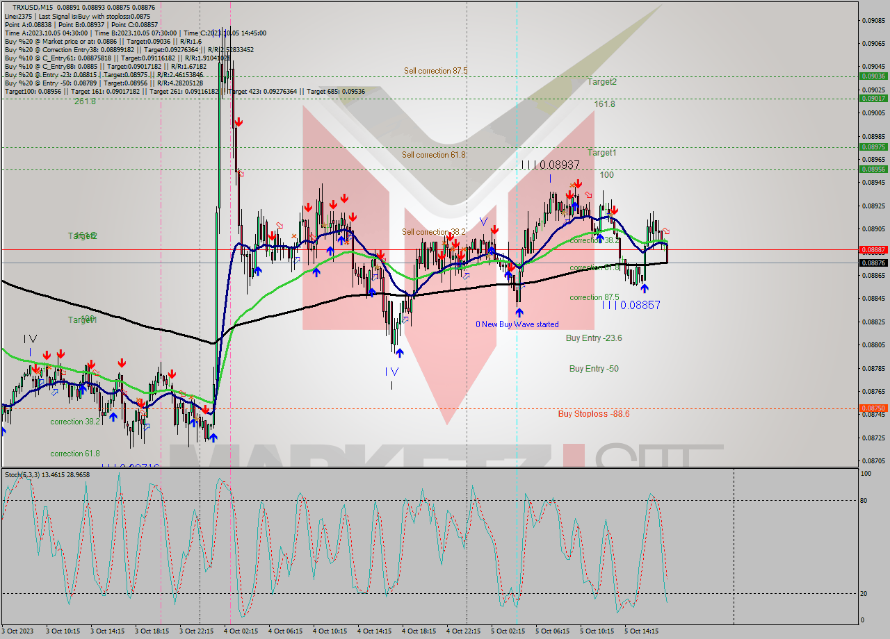 TRXUSD M15 Signal