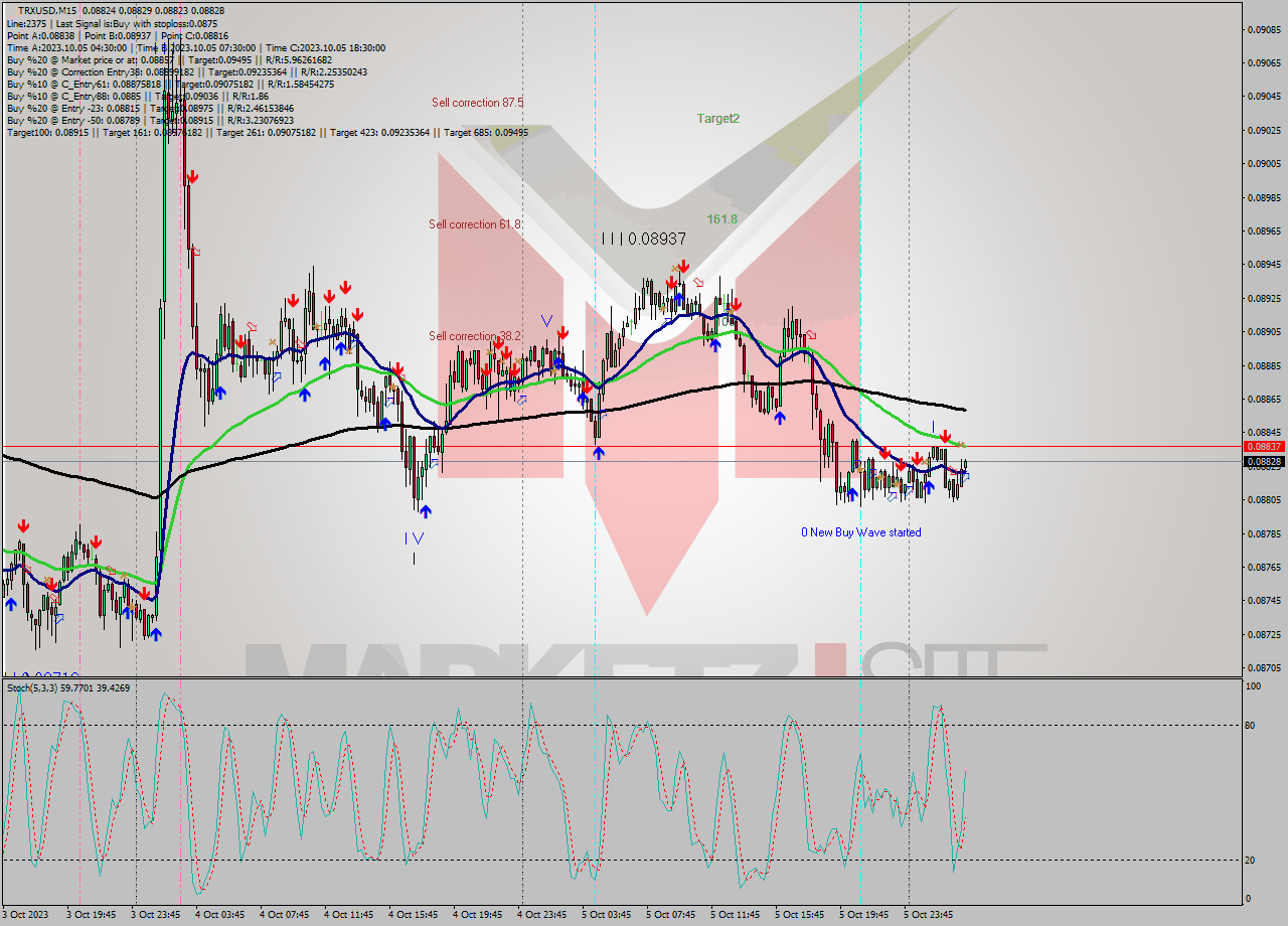 TRXUSD M15 Signal