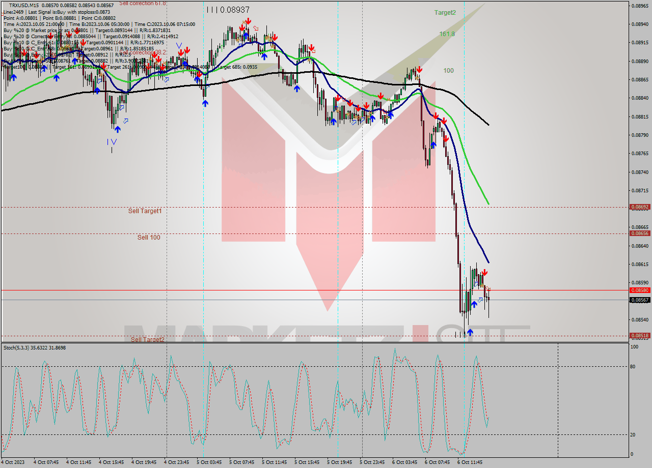 TRXUSD M15 Signal
