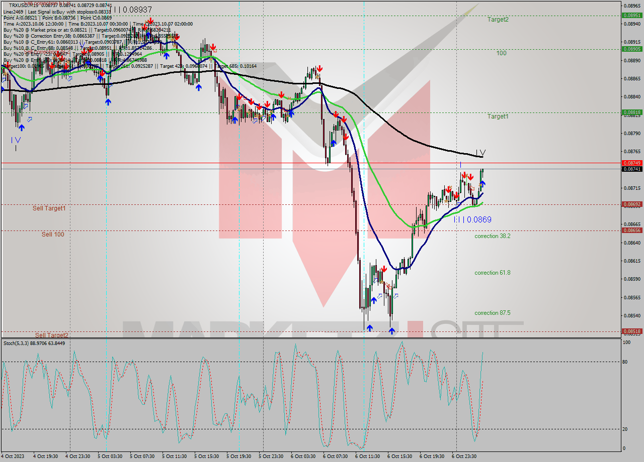 TRXUSD M15 Signal
