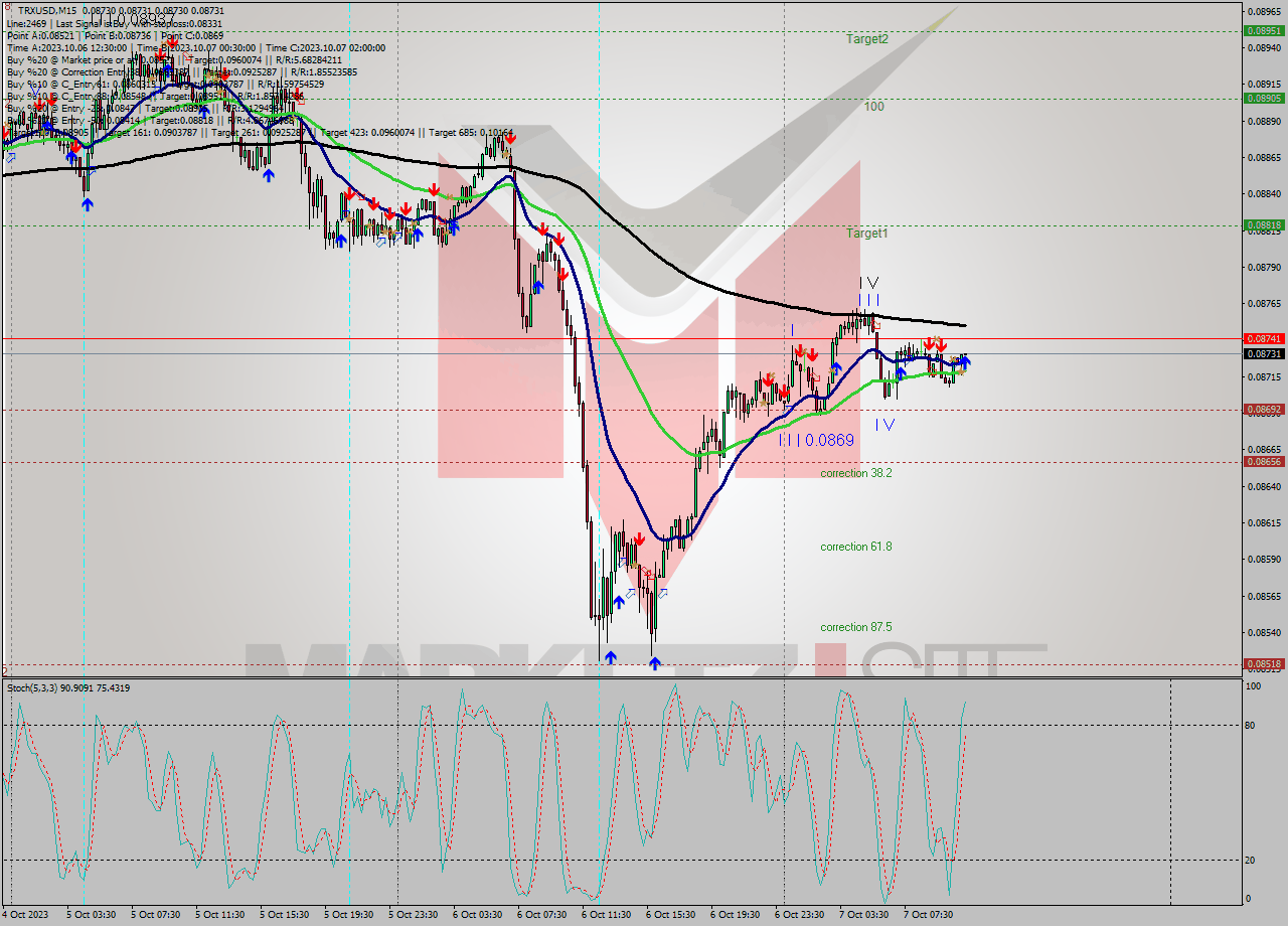 TRXUSD M15 Signal