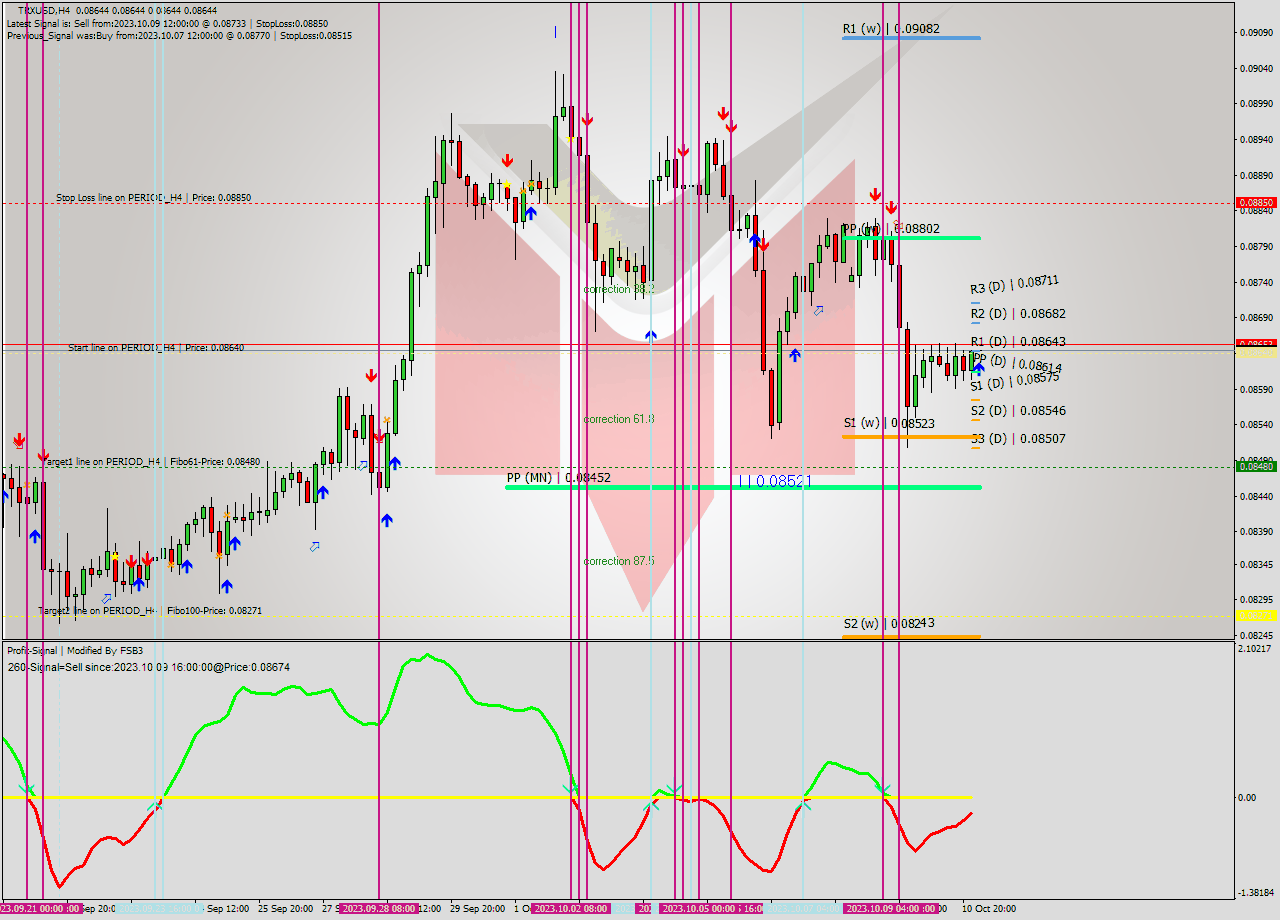 TRXUSD MultiTimeframe analysis at date 2023.10.11 04:00