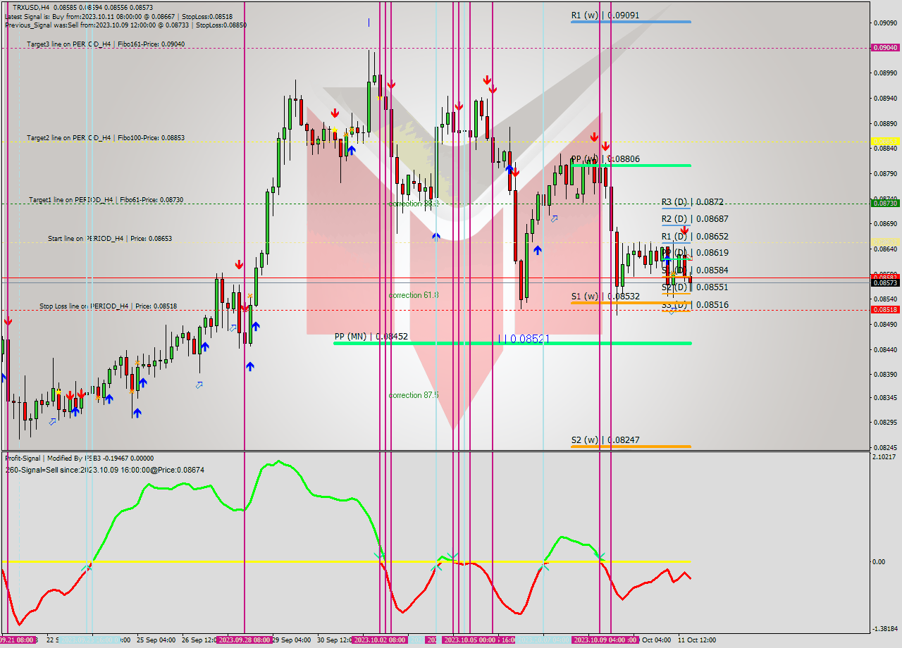 TRXUSD MultiTimeframe analysis at date 2023.10.11 19:53