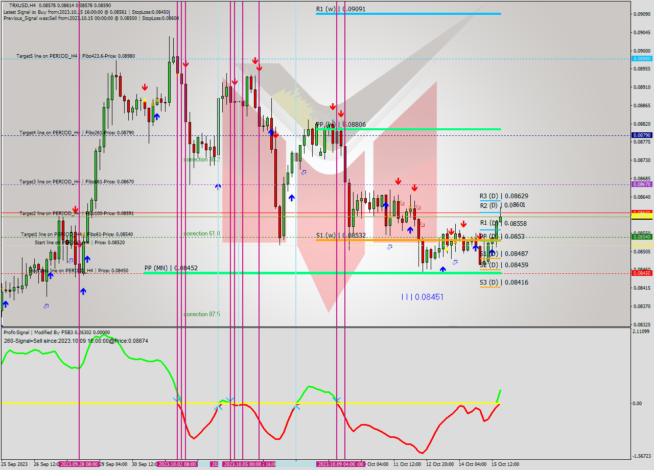 TRXUSD MultiTimeframe analysis at date 2023.10.12 04:00