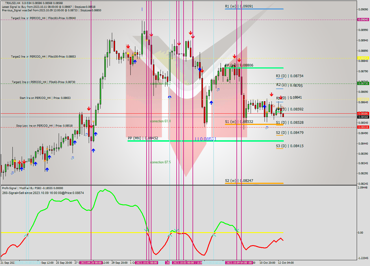 TRXUSD MultiTimeframe analysis at date 2023.10.12 12:07