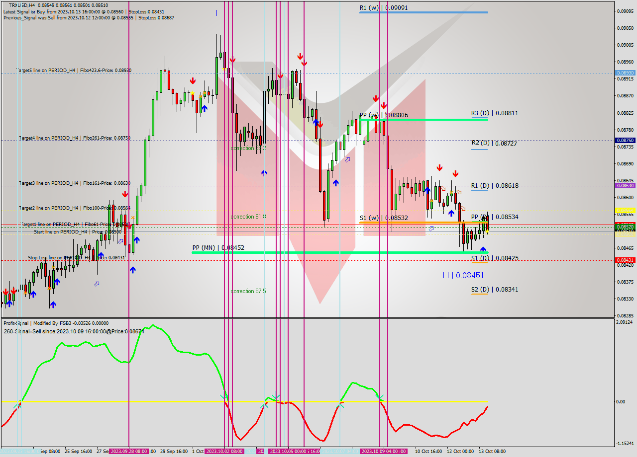 TRXUSD MultiTimeframe analysis at date 2023.10.13 17:54