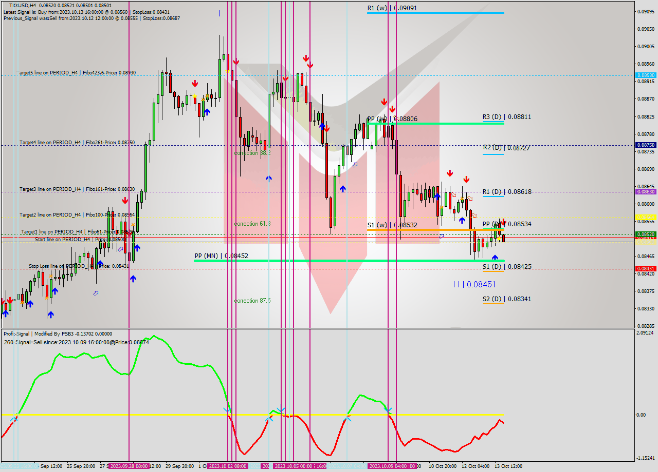 TRXUSD MultiTimeframe analysis at date 2023.10.13 21:36