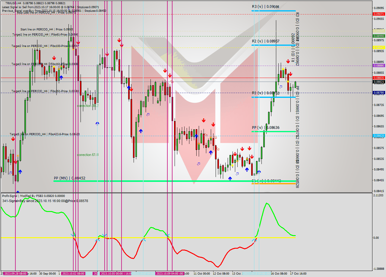 TRXUSD MultiTimeframe analysis at date 2023.10.14 12:00
