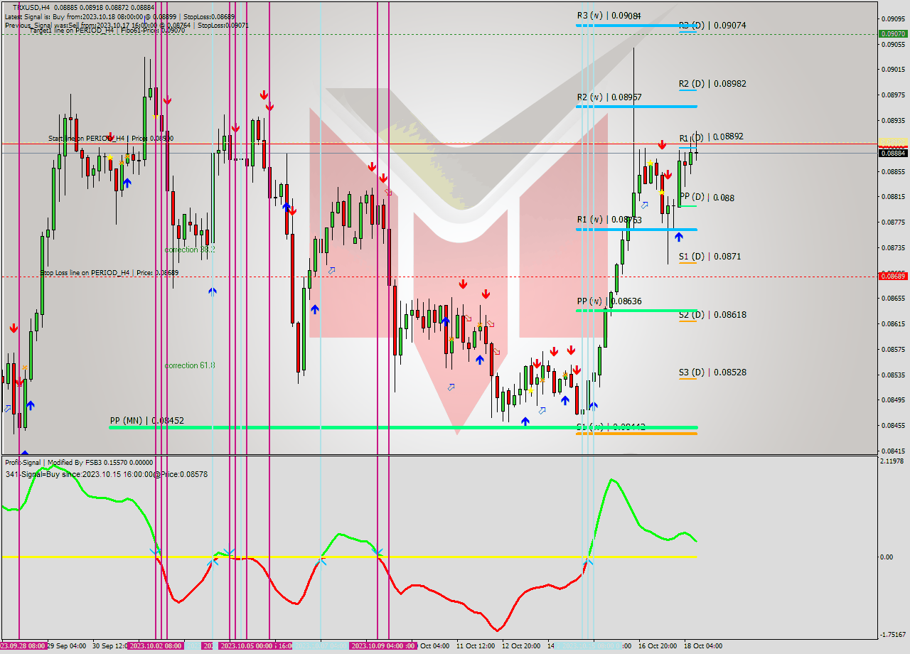 TRXUSD MultiTimeframe analysis at date 2023.10.14 16:55