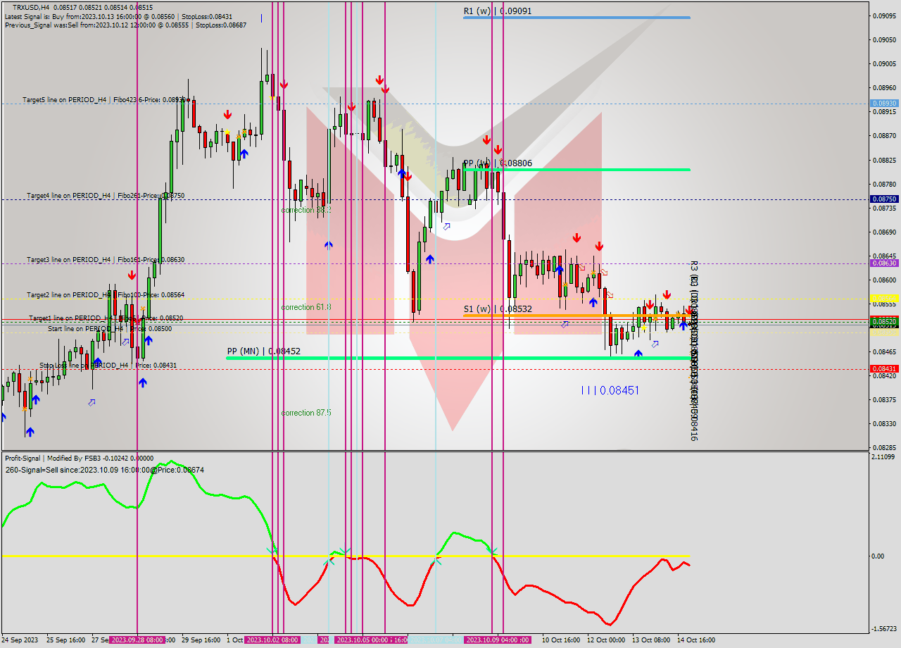 TRXUSD MultiTimeframe analysis at date 2023.10.15 00:08