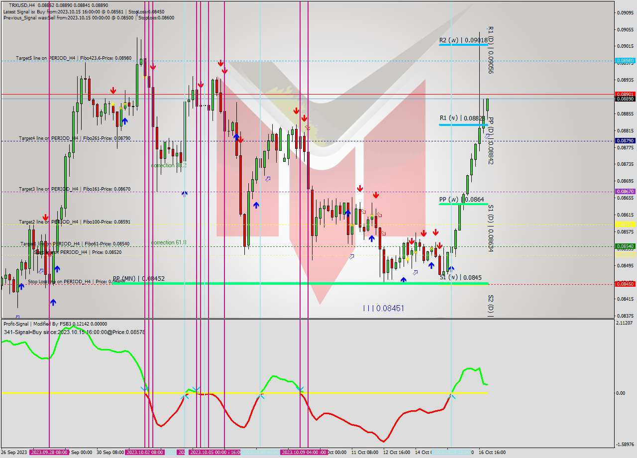 TRXUSD MultiTimeframe analysis at date 2023.10.17 01:48