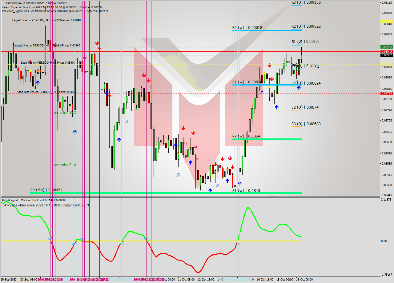 TRXUSD MultiTimeframe analysis at date 2023.10.18 00:49