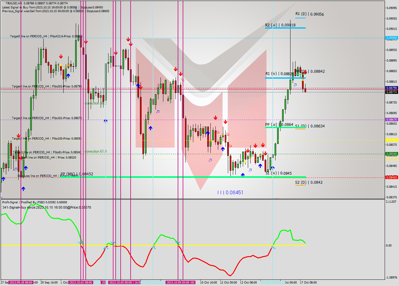 TRXUSD MultiTimeframe analysis at date 2023.10.17 16:46