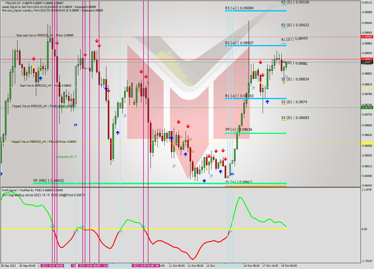 TRXUSD MultiTimeframe analysis at date 2023.10.19 08:56