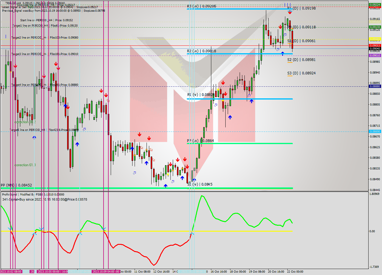 TRXUSD MultiTimeframe analysis at date 2023.10.19 19:37